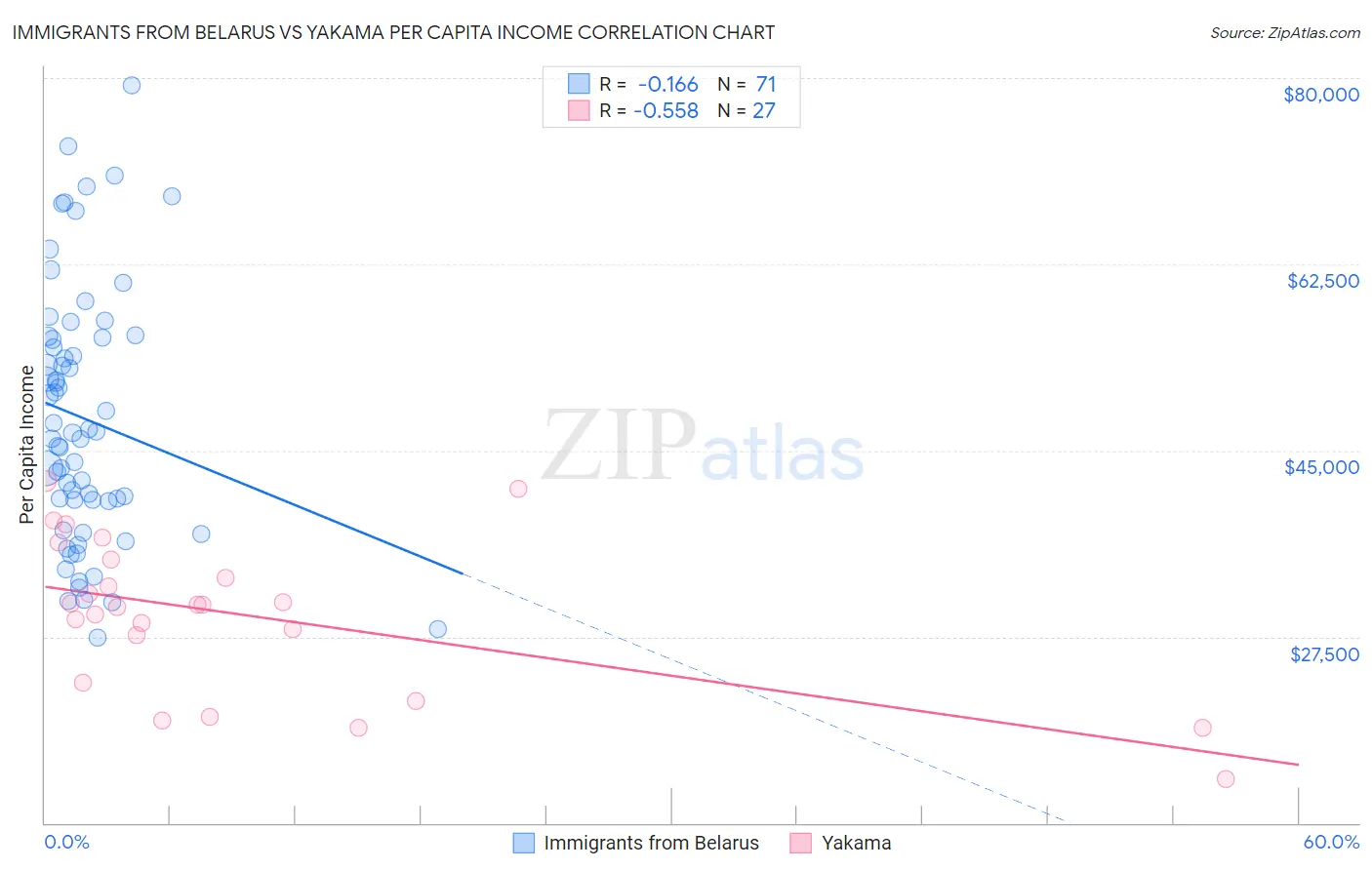 Immigrants from Belarus vs Yakama Per Capita Income