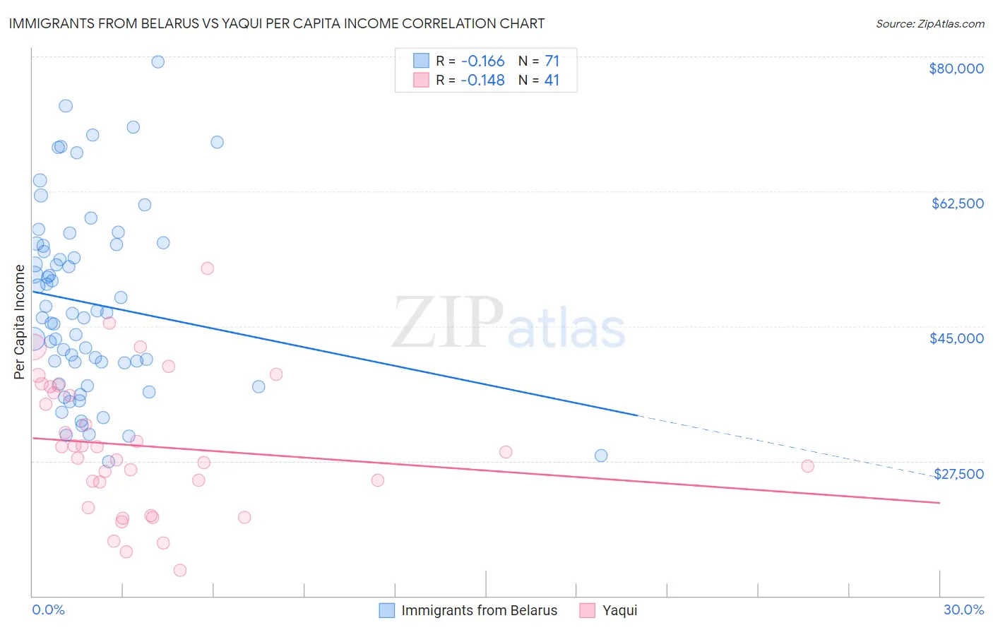 Immigrants from Belarus vs Yaqui Per Capita Income
