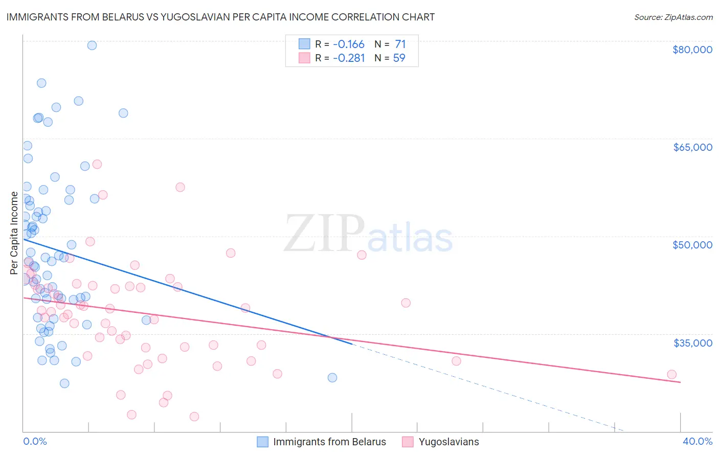 Immigrants from Belarus vs Yugoslavian Per Capita Income
