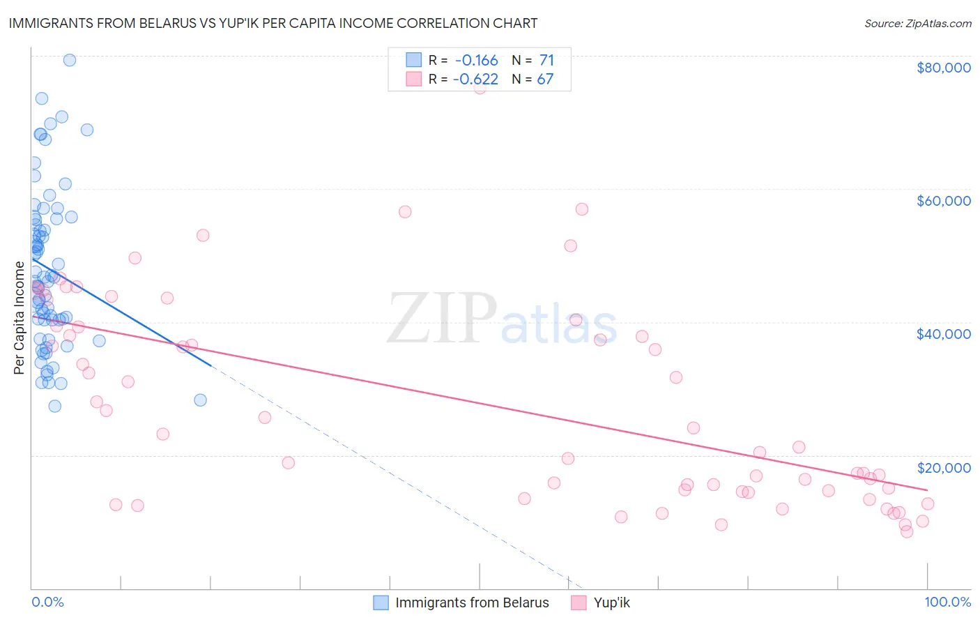 Immigrants from Belarus vs Yup'ik Per Capita Income