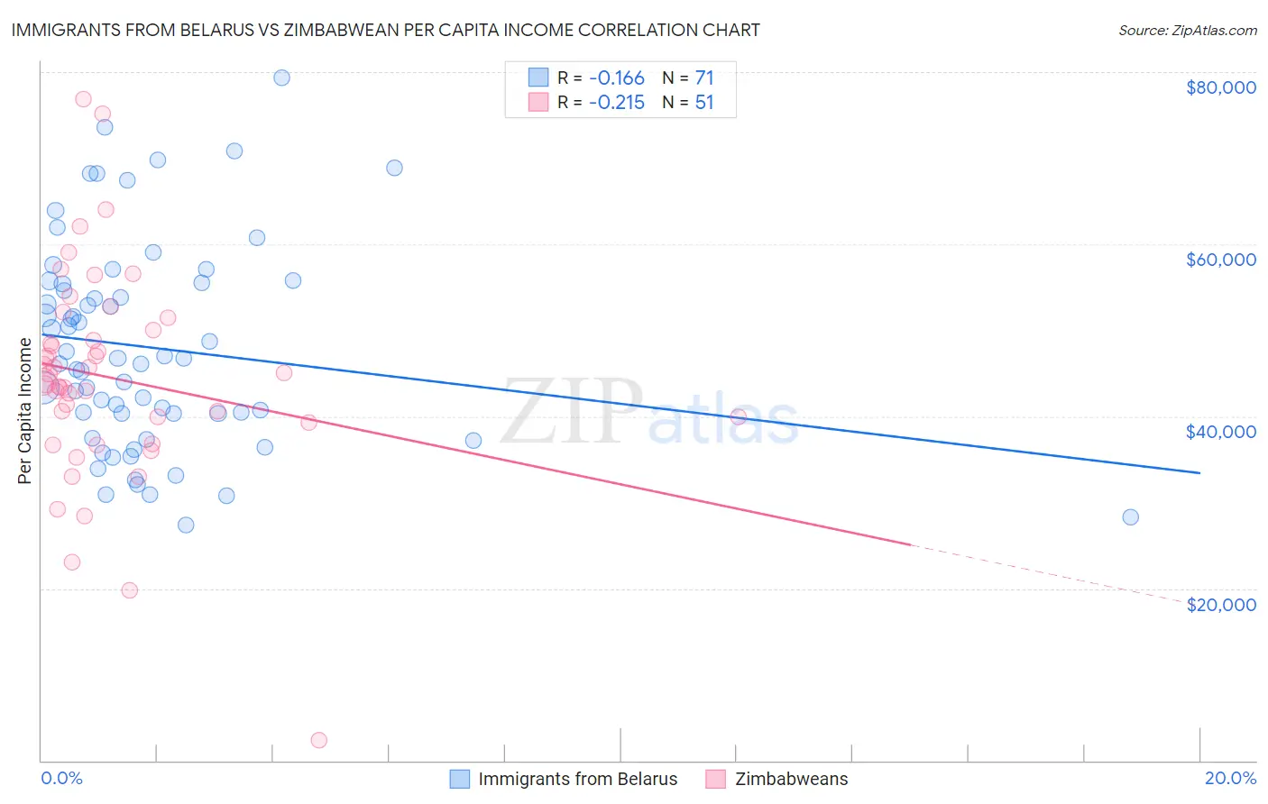 Immigrants from Belarus vs Zimbabwean Per Capita Income