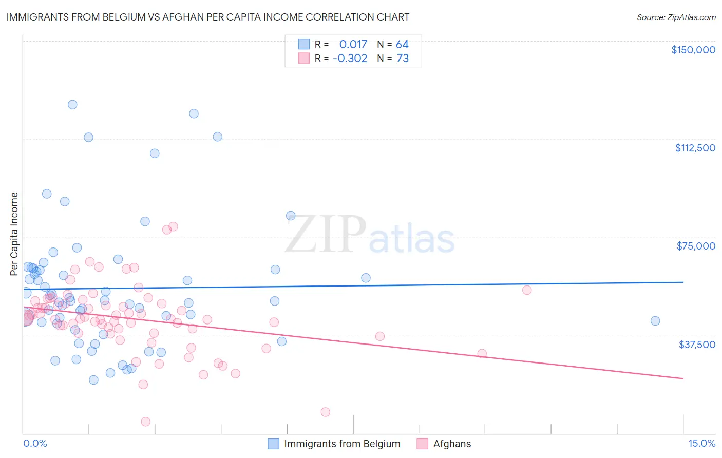 Immigrants from Belgium vs Afghan Per Capita Income