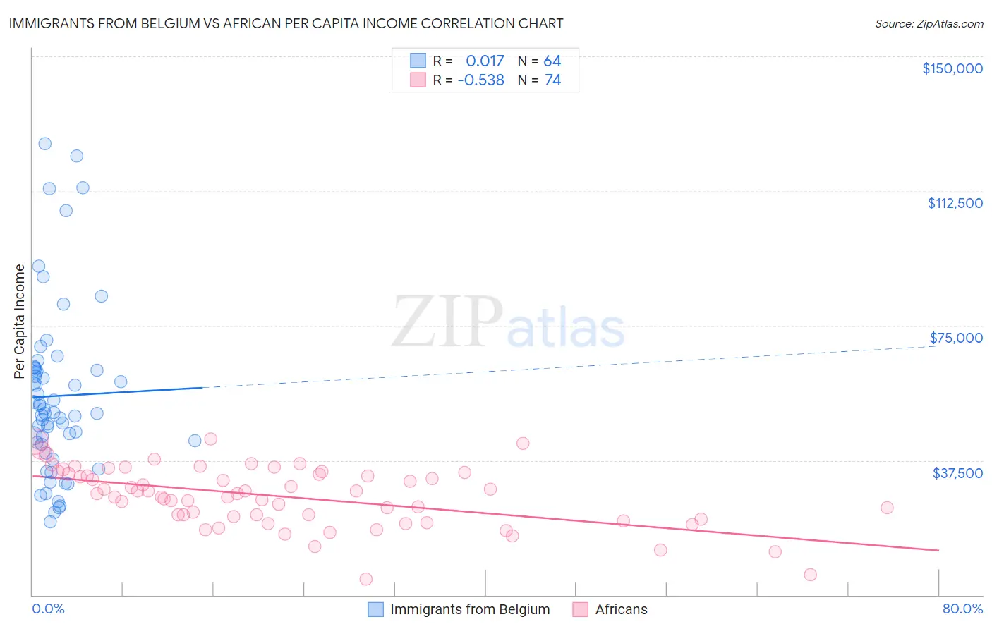 Immigrants from Belgium vs African Per Capita Income