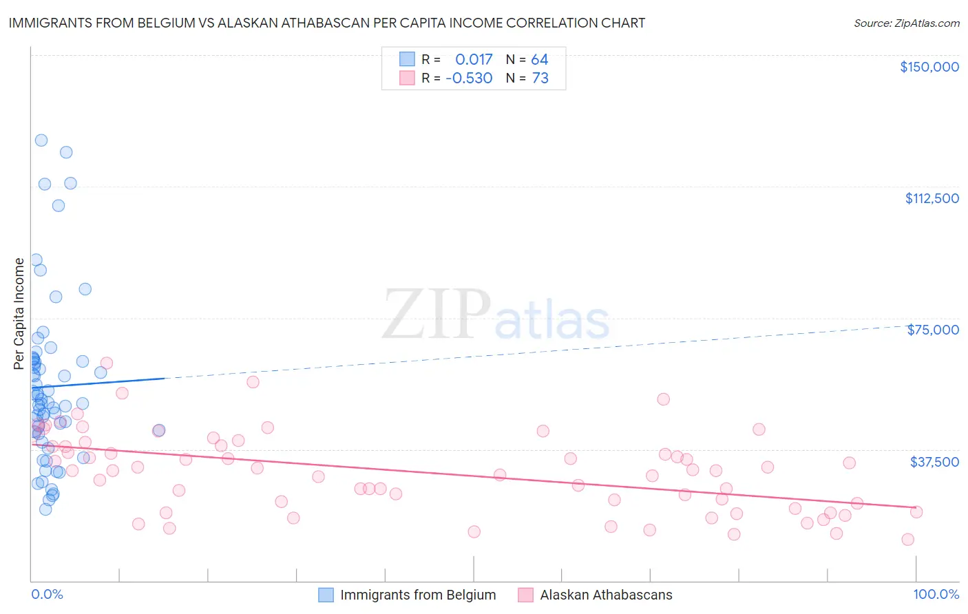 Immigrants from Belgium vs Alaskan Athabascan Per Capita Income