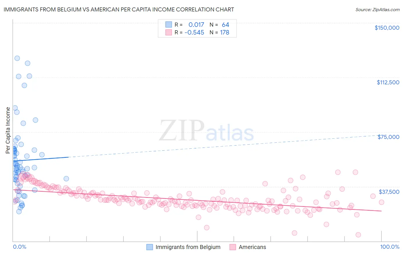 Immigrants from Belgium vs American Per Capita Income