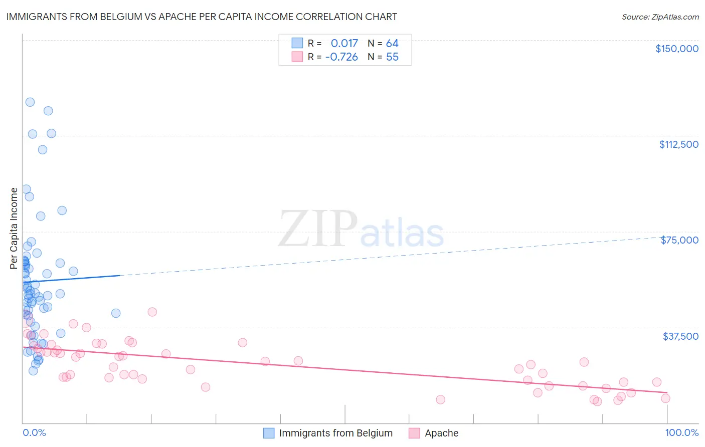 Immigrants from Belgium vs Apache Per Capita Income