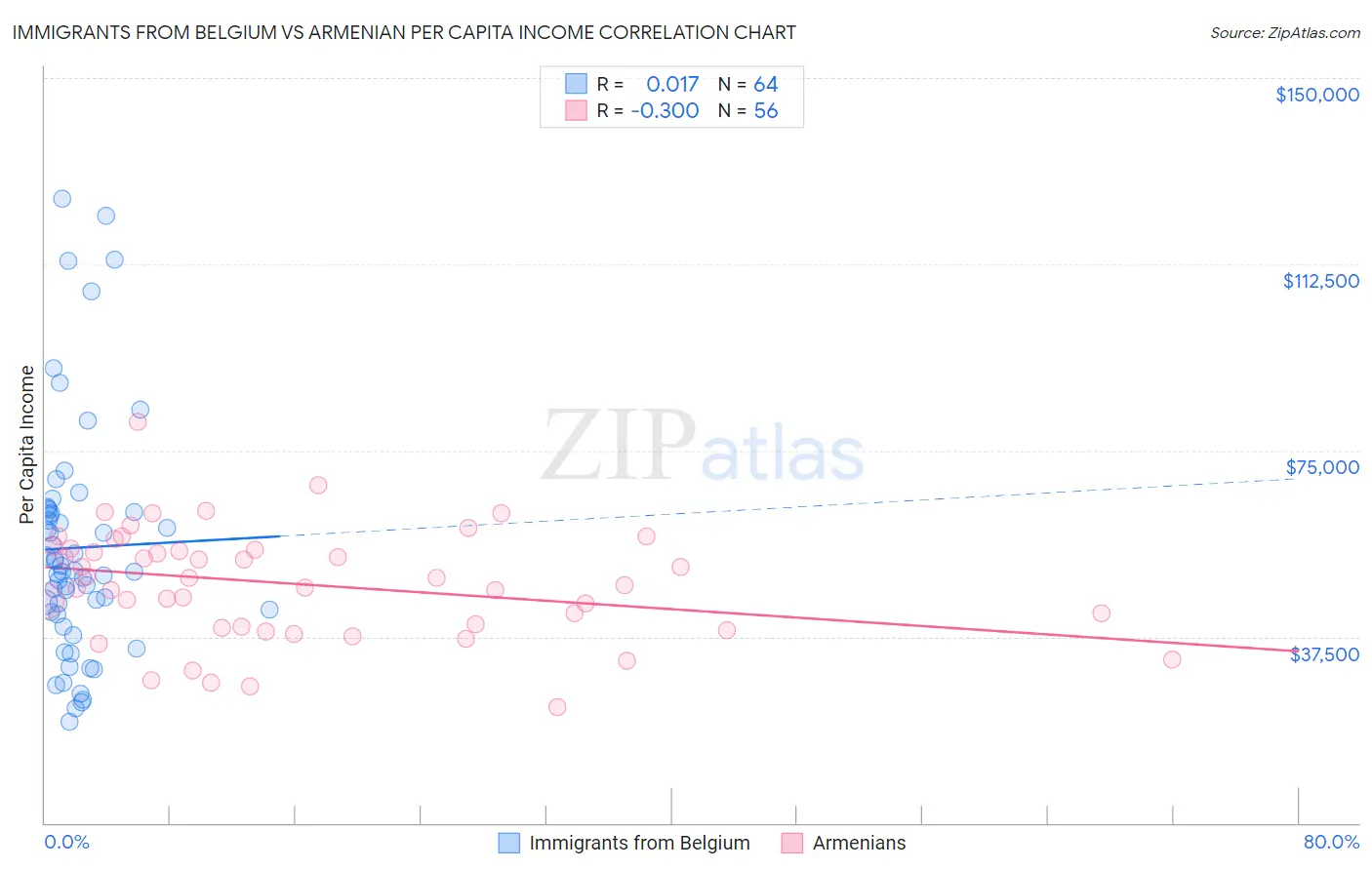 Immigrants from Belgium vs Armenian Per Capita Income