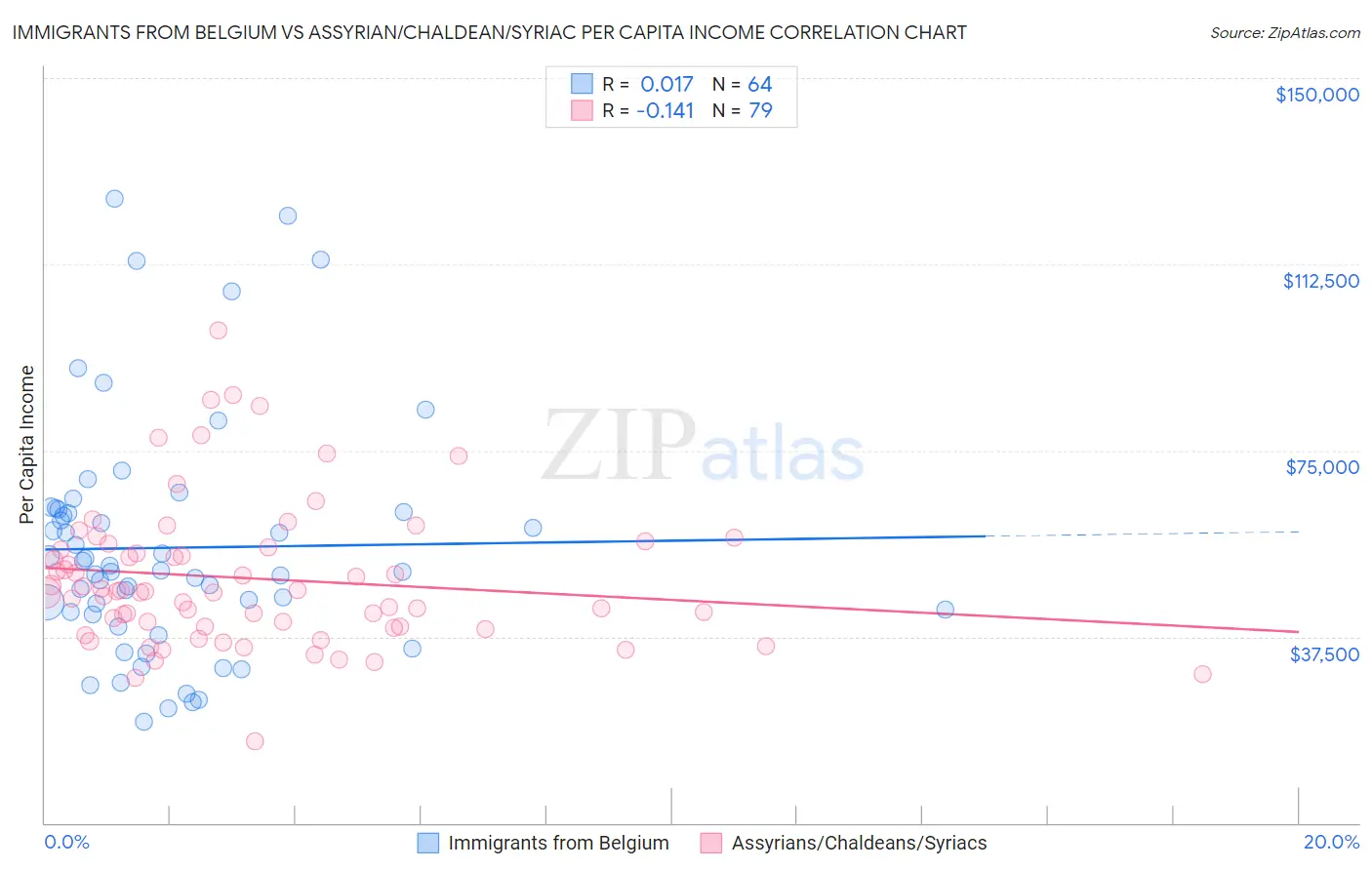 Immigrants from Belgium vs Assyrian/Chaldean/Syriac Per Capita Income