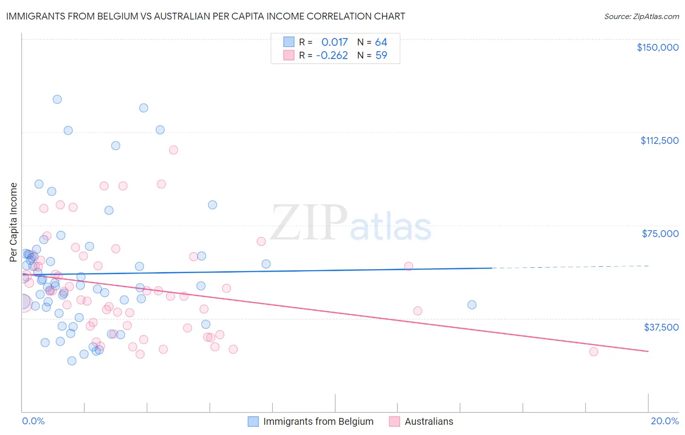 Immigrants from Belgium vs Australian Per Capita Income