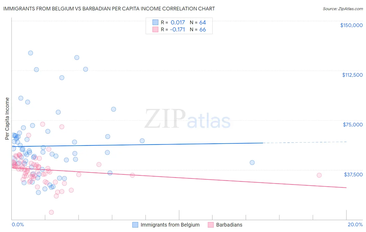 Immigrants from Belgium vs Barbadian Per Capita Income