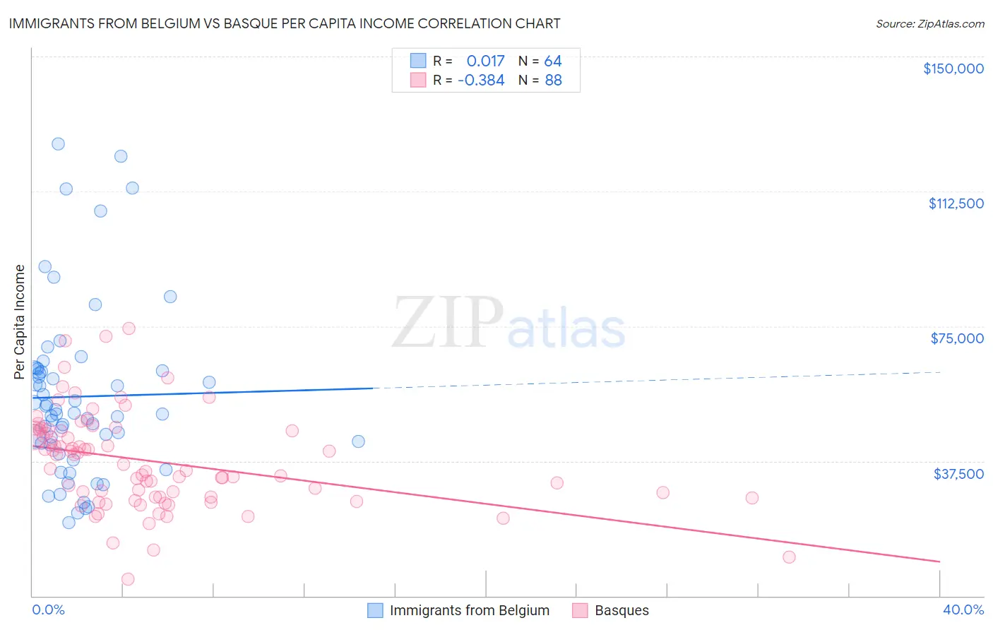 Immigrants from Belgium vs Basque Per Capita Income