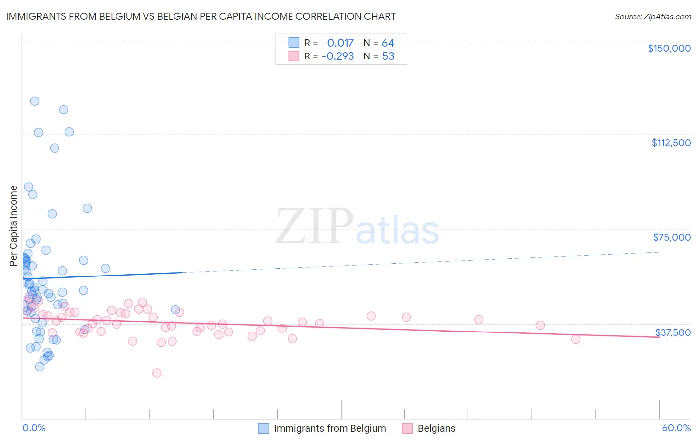Immigrants from Belgium vs Belgian Per Capita Income