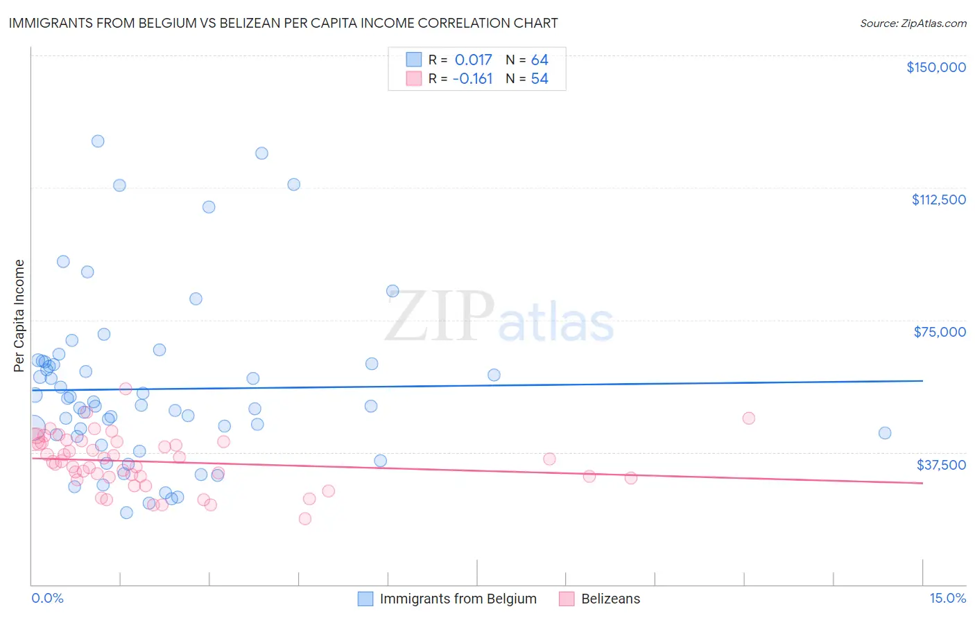 Immigrants from Belgium vs Belizean Per Capita Income
