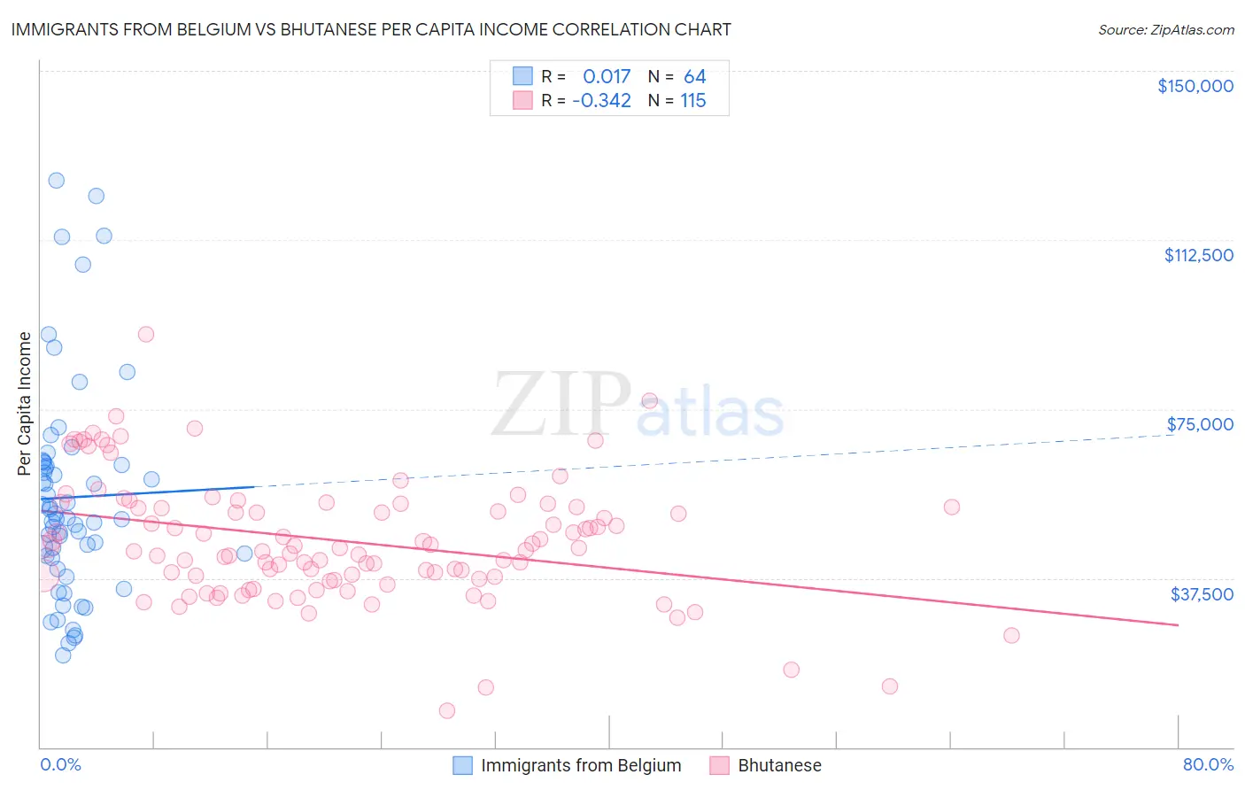 Immigrants from Belgium vs Bhutanese Per Capita Income