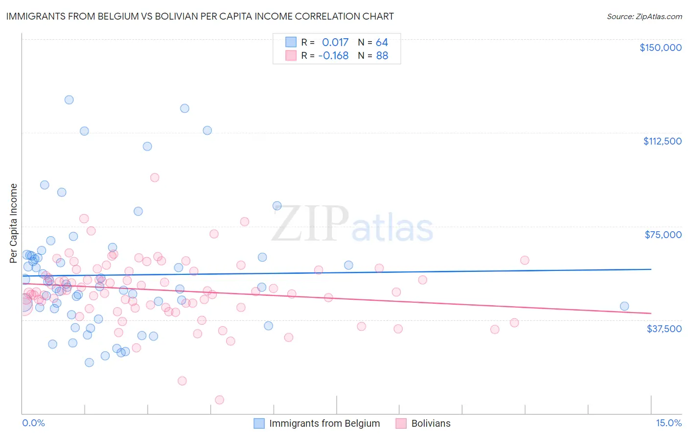 Immigrants from Belgium vs Bolivian Per Capita Income