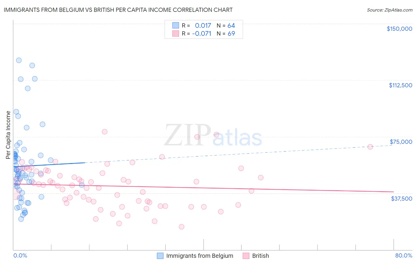 Immigrants from Belgium vs British Per Capita Income