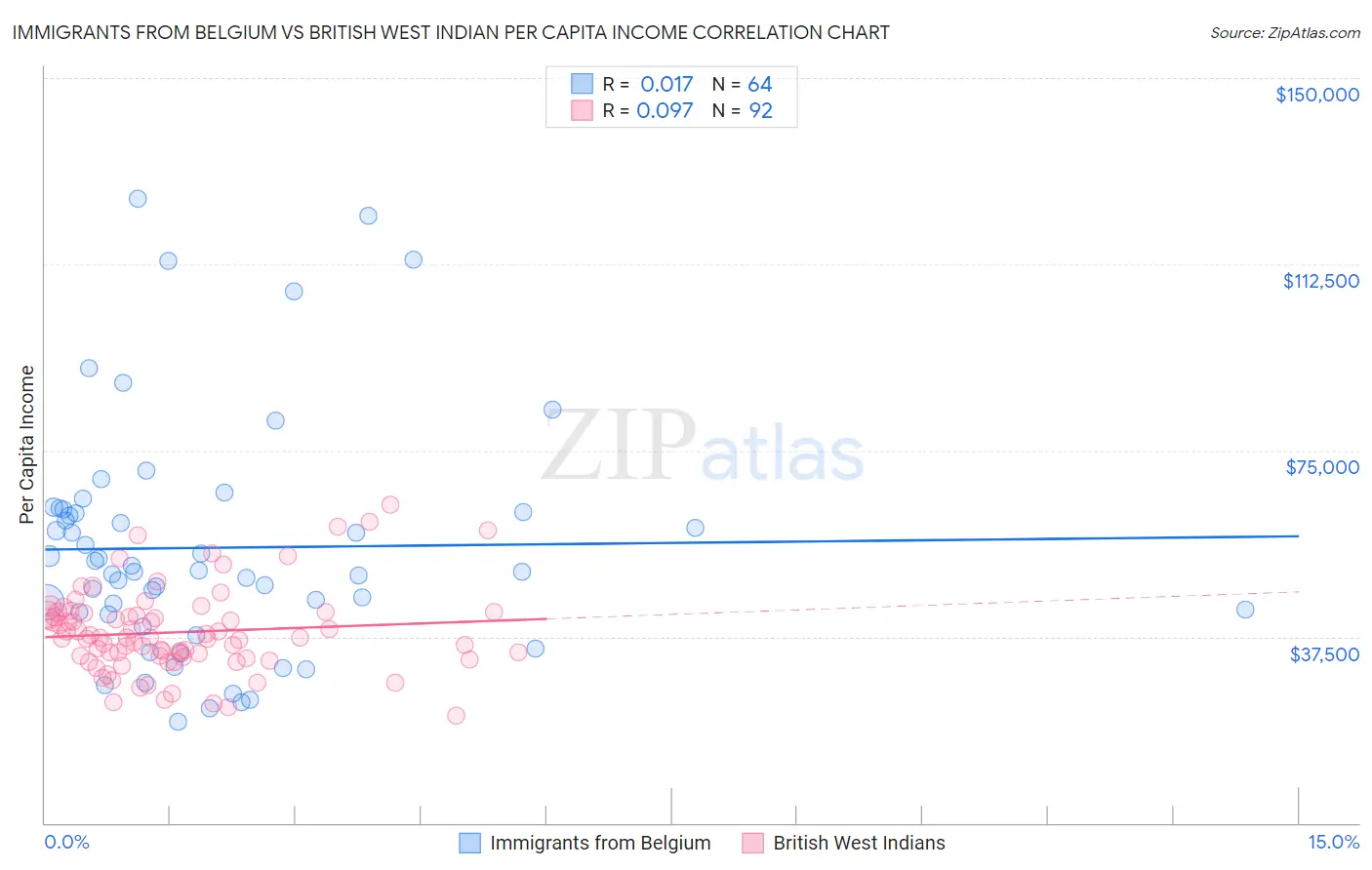 Immigrants from Belgium vs British West Indian Per Capita Income