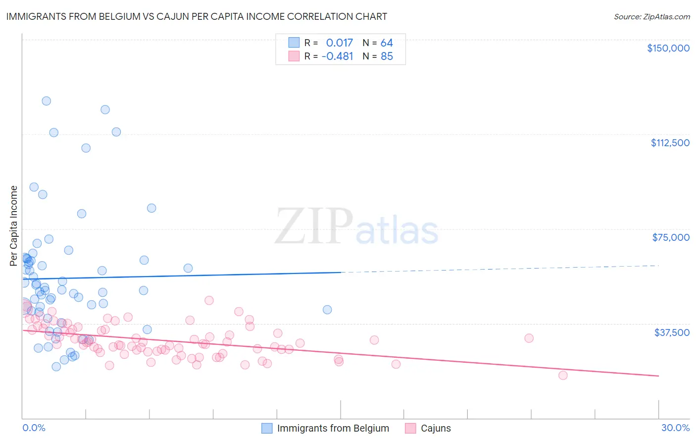 Immigrants from Belgium vs Cajun Per Capita Income