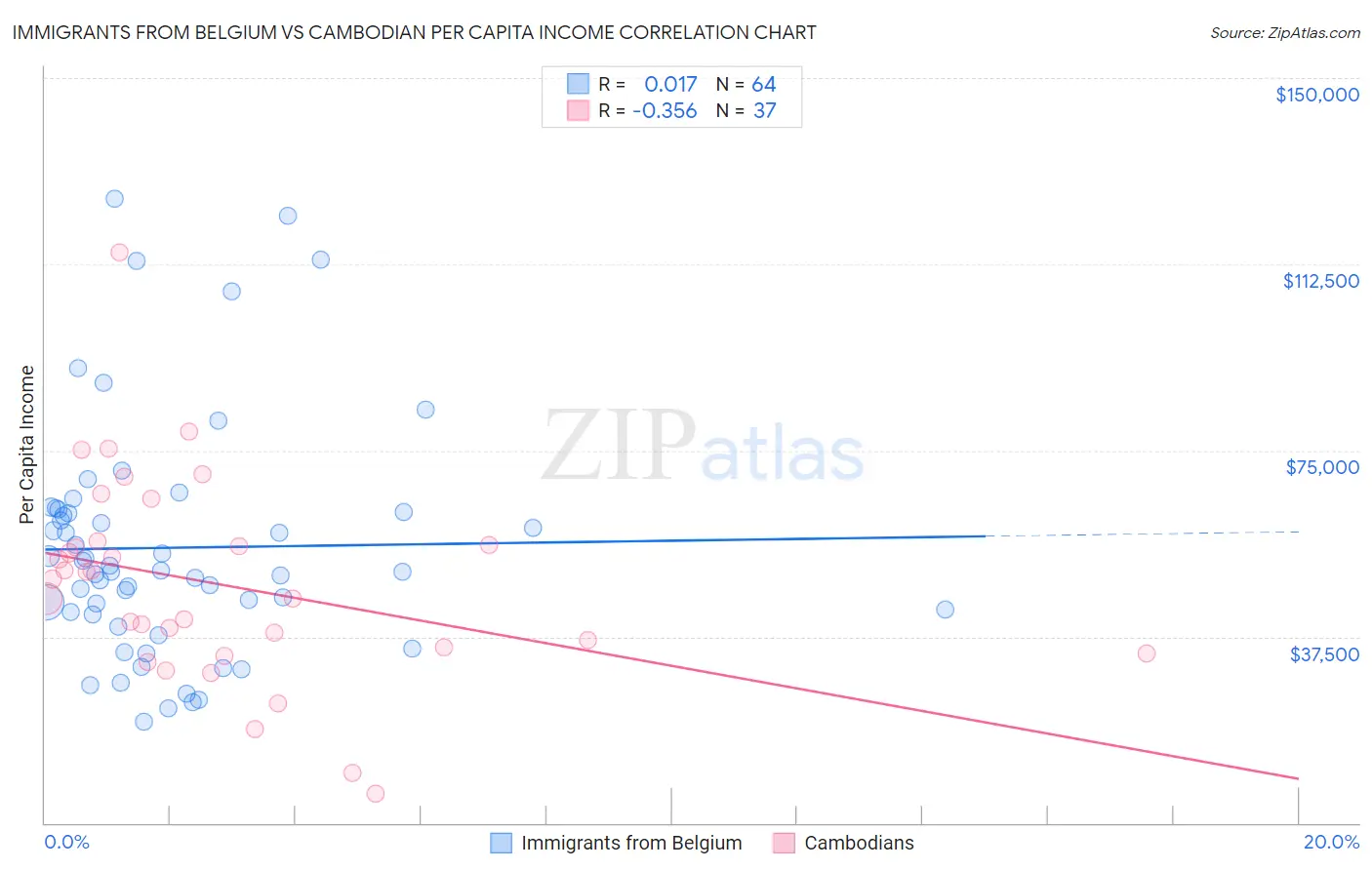 Immigrants from Belgium vs Cambodian Per Capita Income