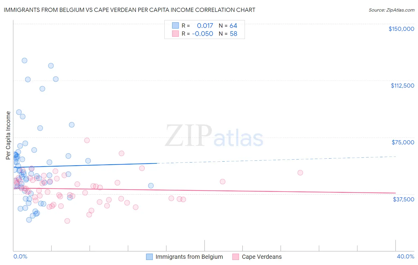 Immigrants from Belgium vs Cape Verdean Per Capita Income