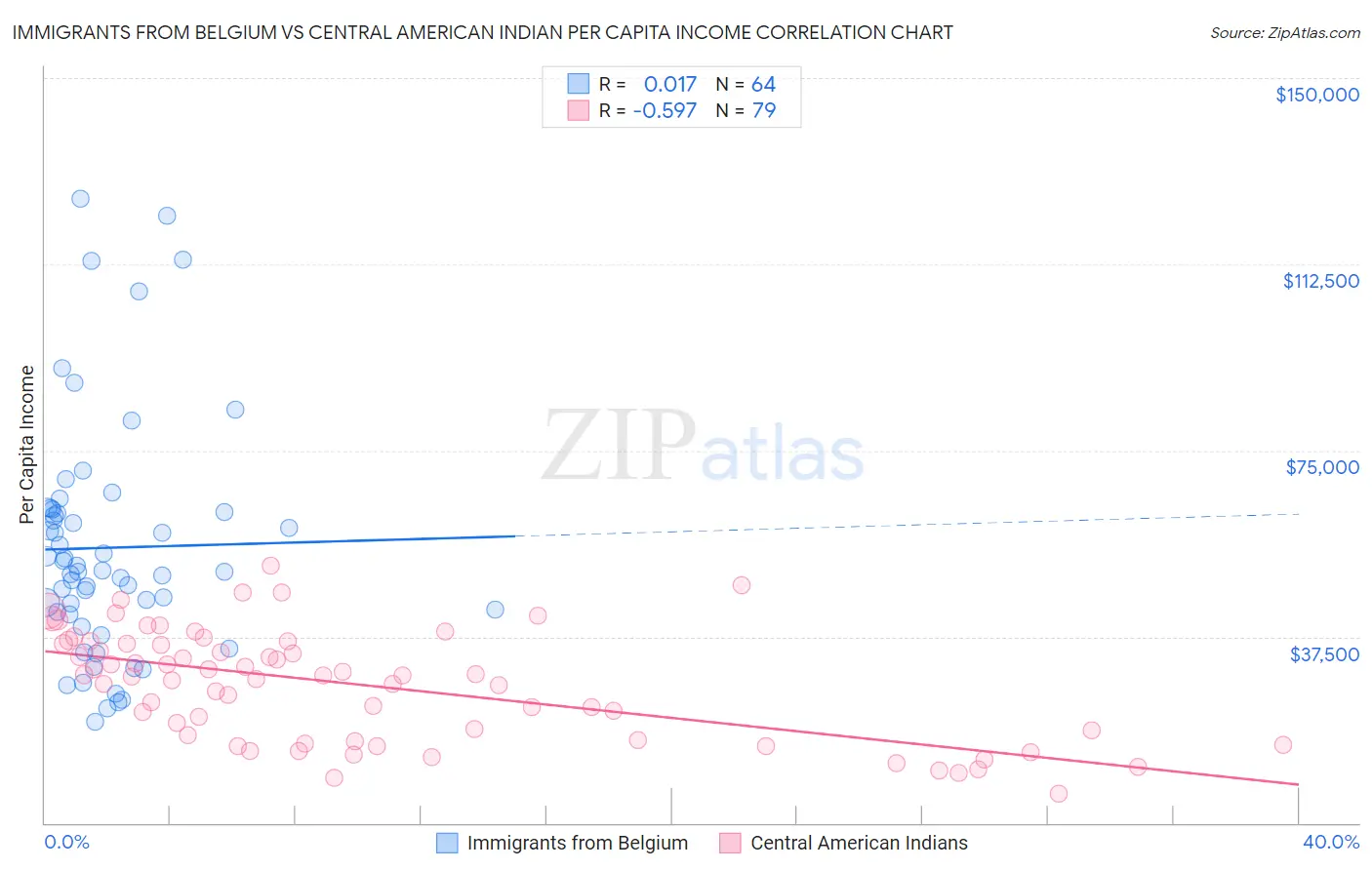 Immigrants from Belgium vs Central American Indian Per Capita Income