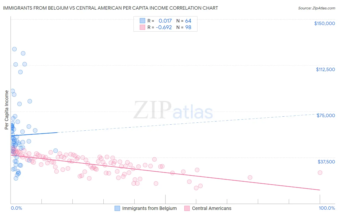 Immigrants from Belgium vs Central American Per Capita Income