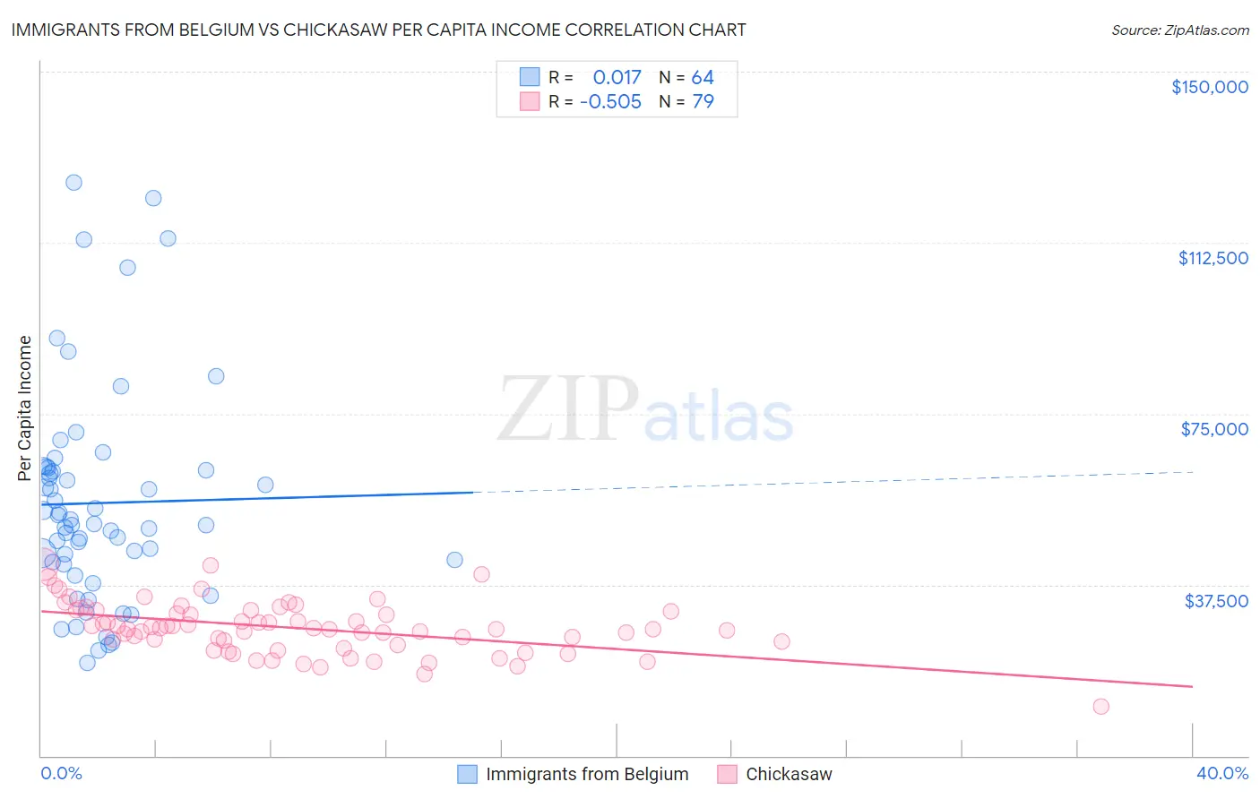 Immigrants from Belgium vs Chickasaw Per Capita Income