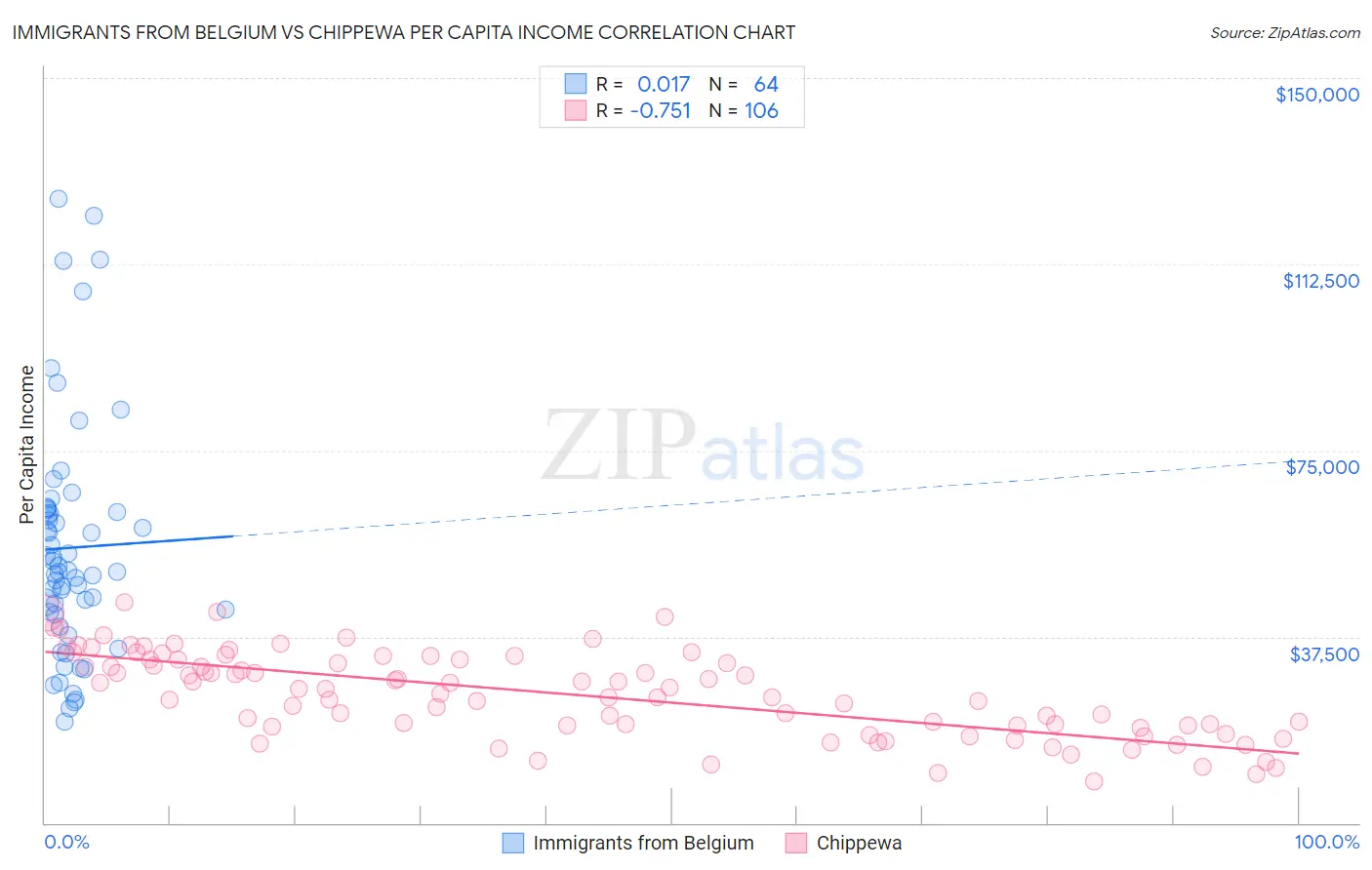 Immigrants from Belgium vs Chippewa Per Capita Income