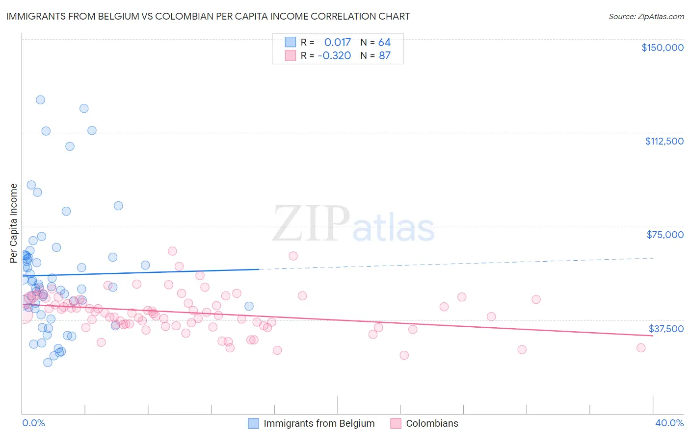 Immigrants from Belgium vs Colombian Per Capita Income