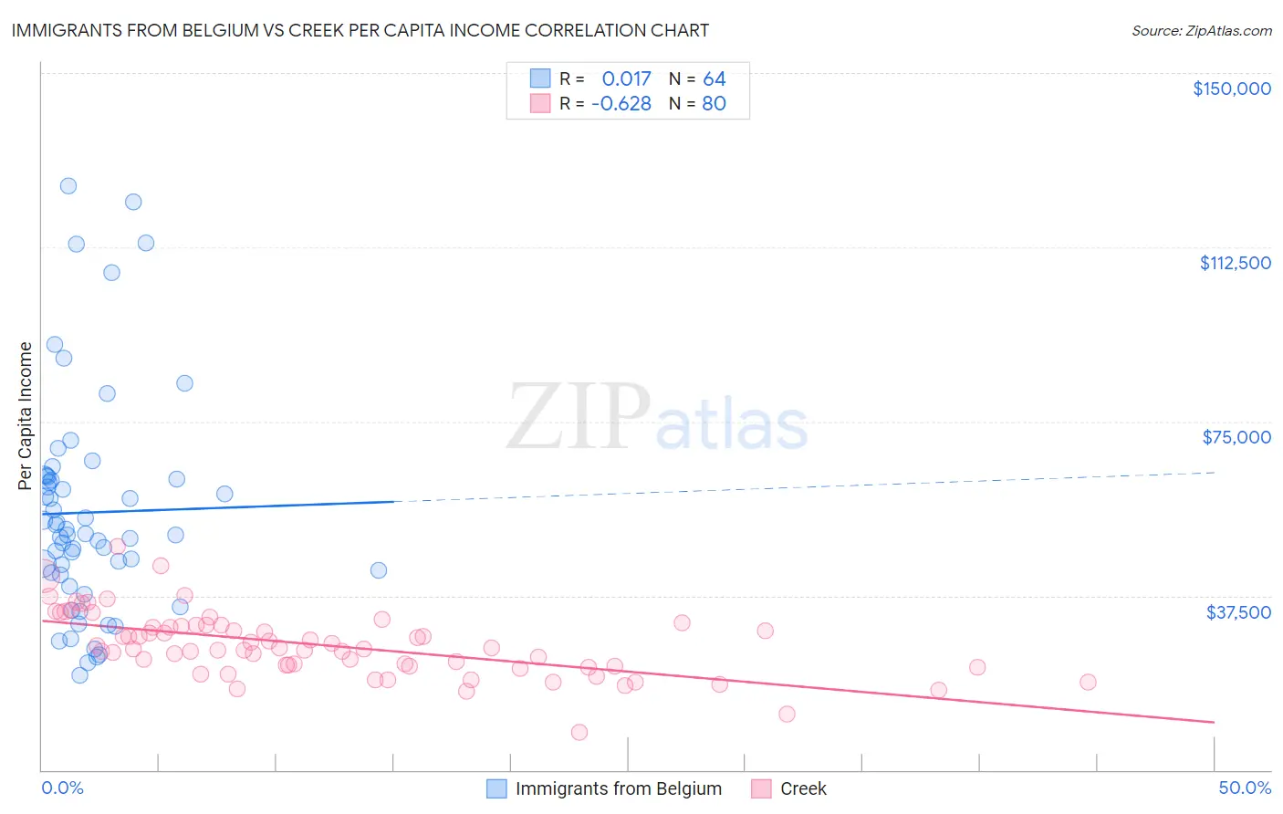 Immigrants from Belgium vs Creek Per Capita Income