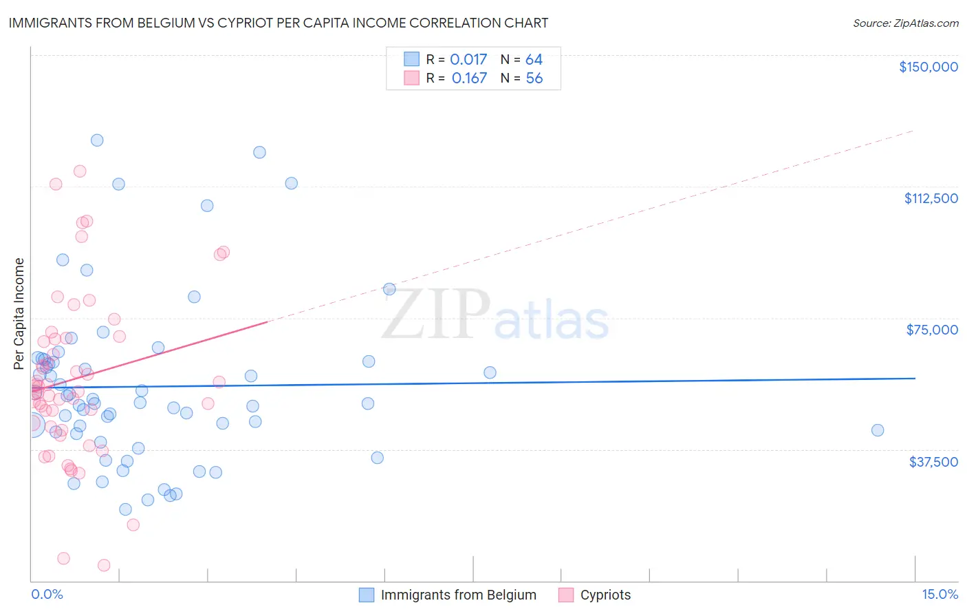 Immigrants from Belgium vs Cypriot Per Capita Income