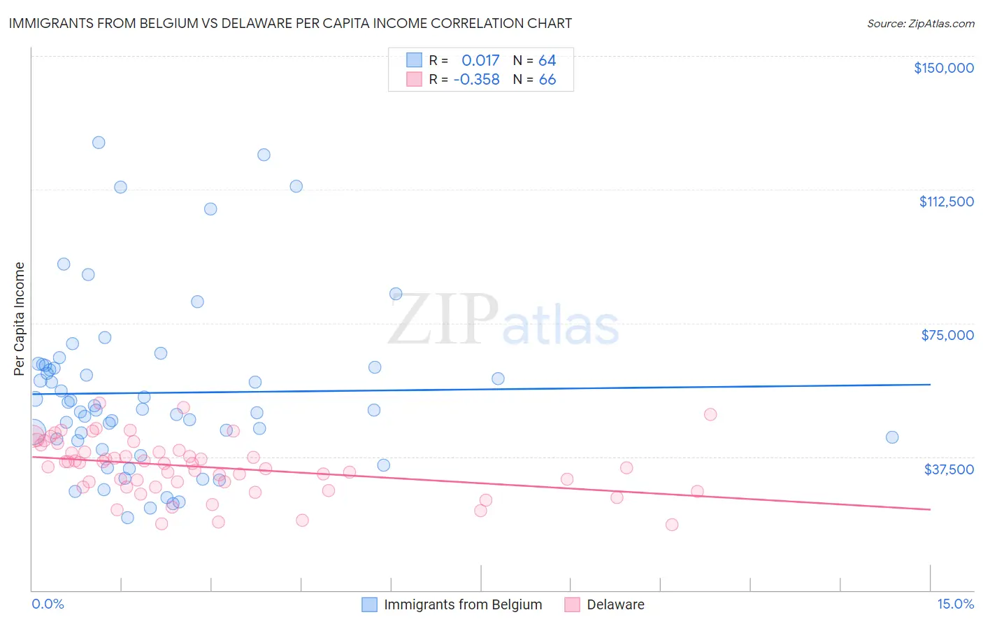 Immigrants from Belgium vs Delaware Per Capita Income