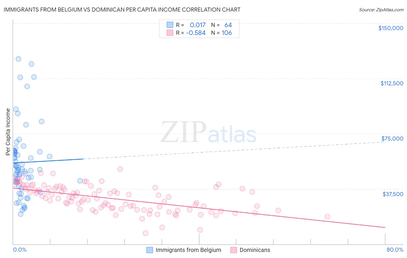 Immigrants from Belgium vs Dominican Per Capita Income