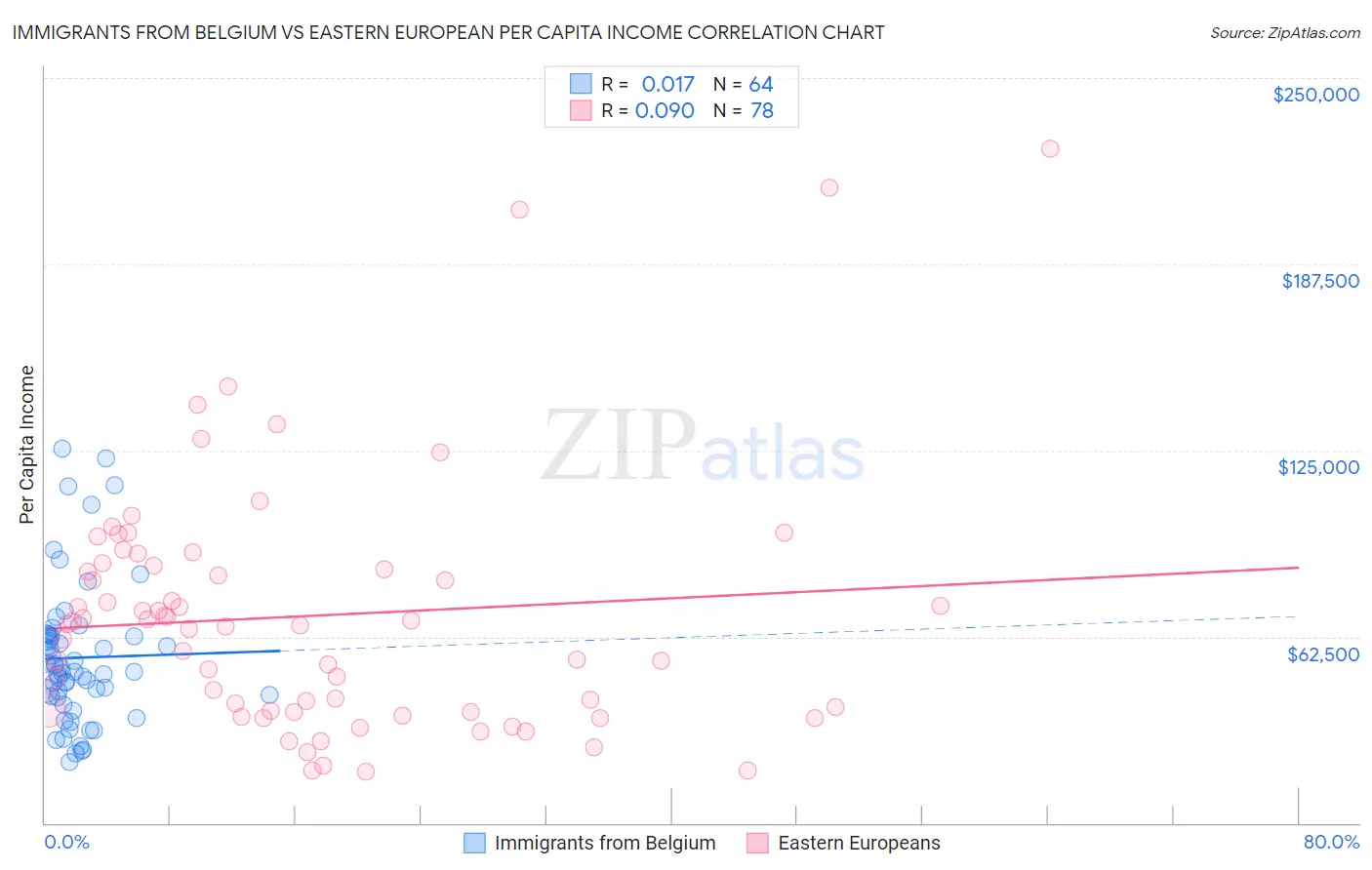 Immigrants from Belgium vs Eastern European Per Capita Income