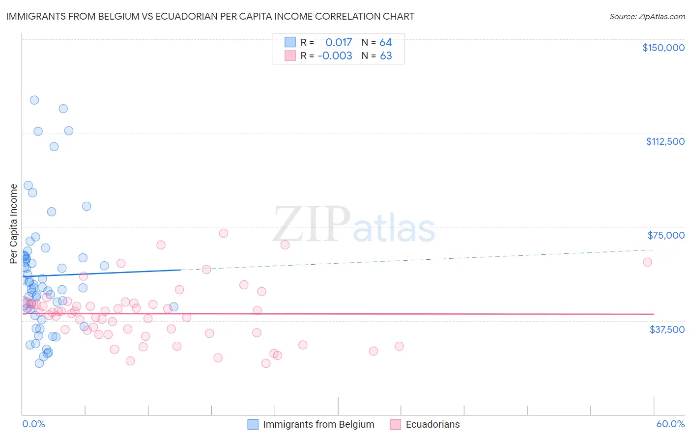 Immigrants from Belgium vs Ecuadorian Per Capita Income