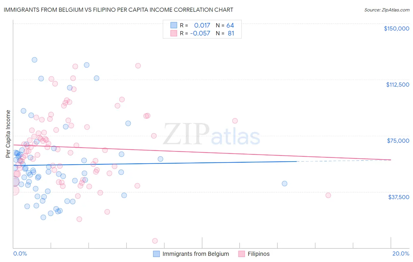 Immigrants from Belgium vs Filipino Per Capita Income