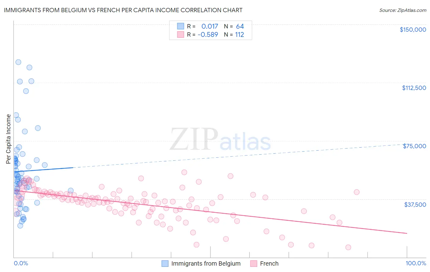 Immigrants from Belgium vs French Per Capita Income