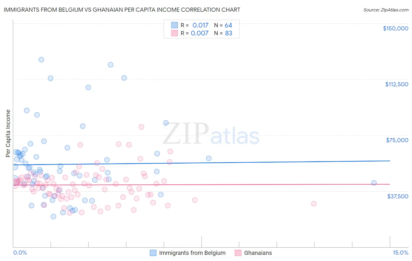 Immigrants from Belgium vs Ghanaian Per Capita Income