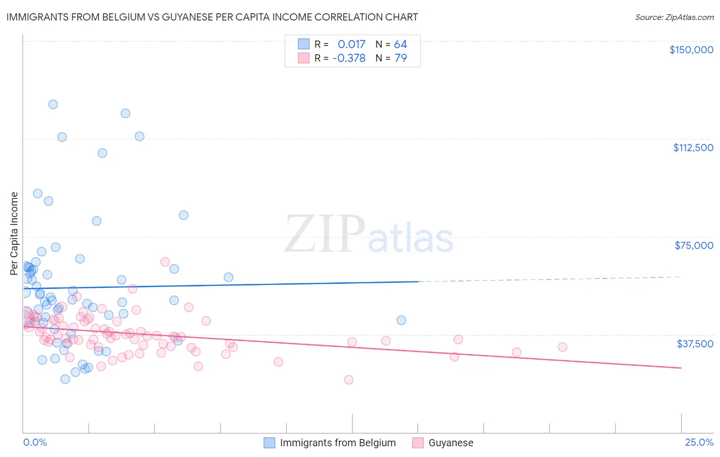 Immigrants from Belgium vs Guyanese Per Capita Income