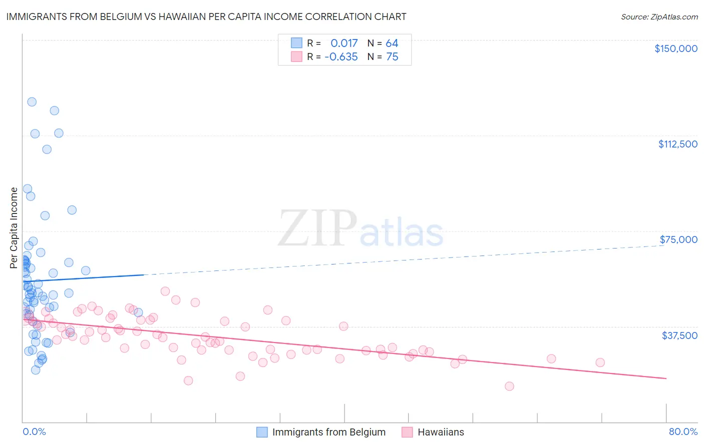 Immigrants from Belgium vs Hawaiian Per Capita Income