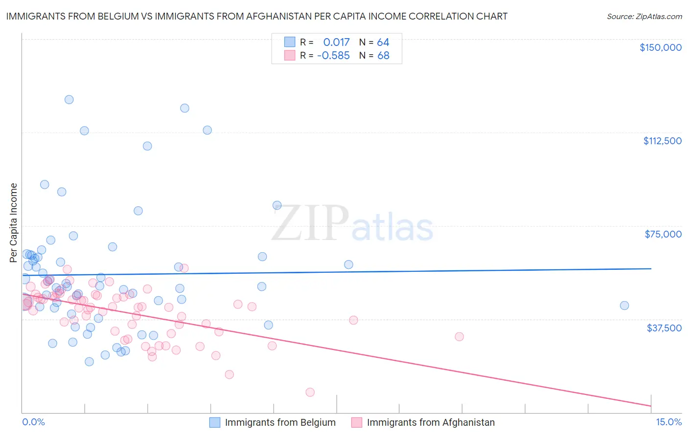 Immigrants from Belgium vs Immigrants from Afghanistan Per Capita Income