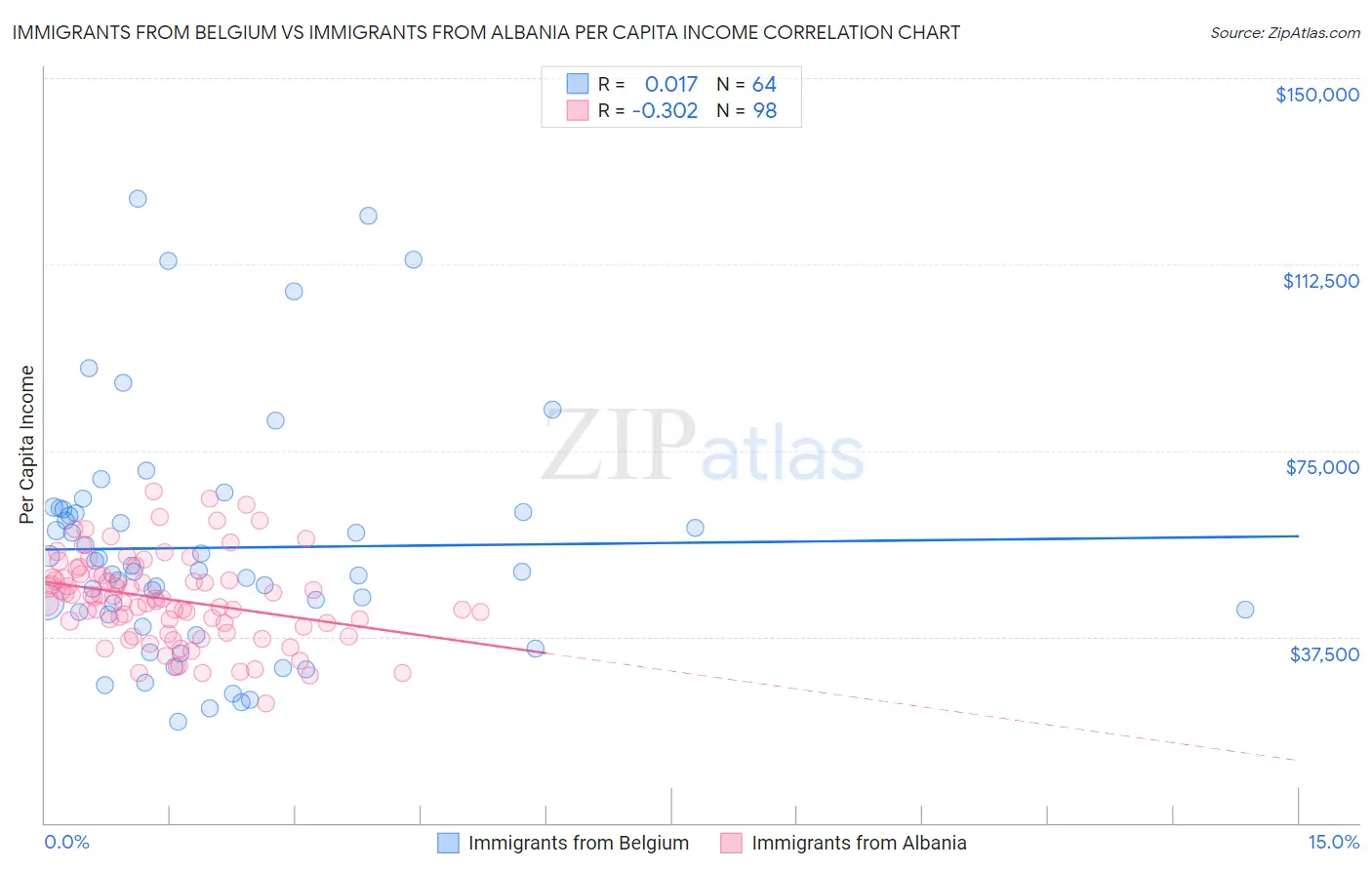 Immigrants from Belgium vs Immigrants from Albania Per Capita Income