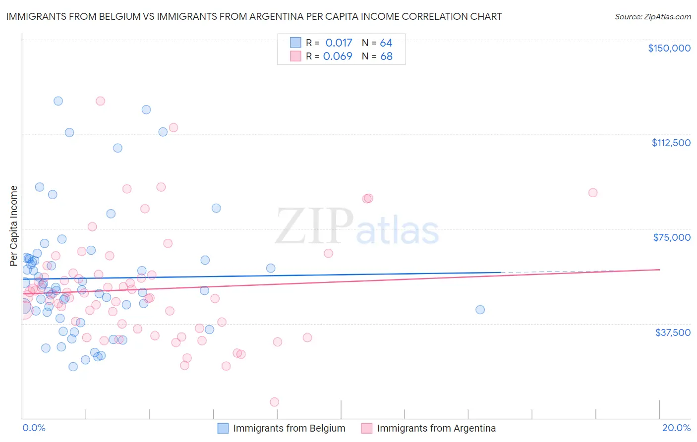 Immigrants from Belgium vs Immigrants from Argentina Per Capita Income