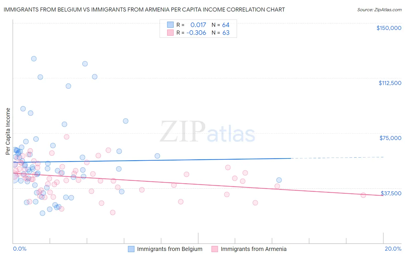 Immigrants from Belgium vs Immigrants from Armenia Per Capita Income