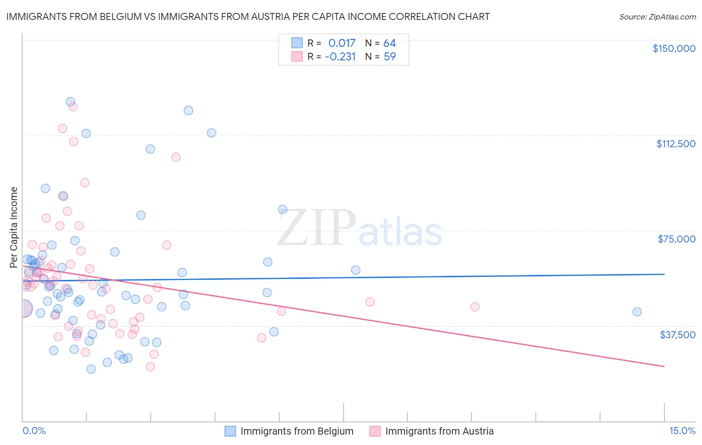 Immigrants from Belgium vs Immigrants from Austria Per Capita Income