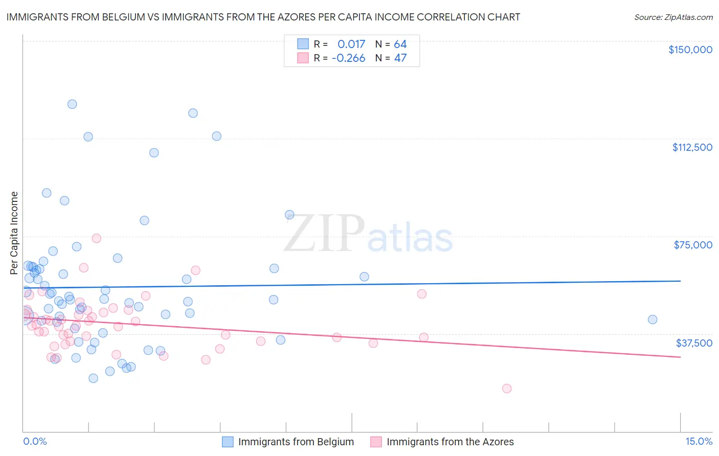 Immigrants from Belgium vs Immigrants from the Azores Per Capita Income