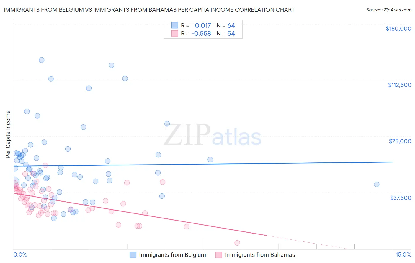 Immigrants from Belgium vs Immigrants from Bahamas Per Capita Income