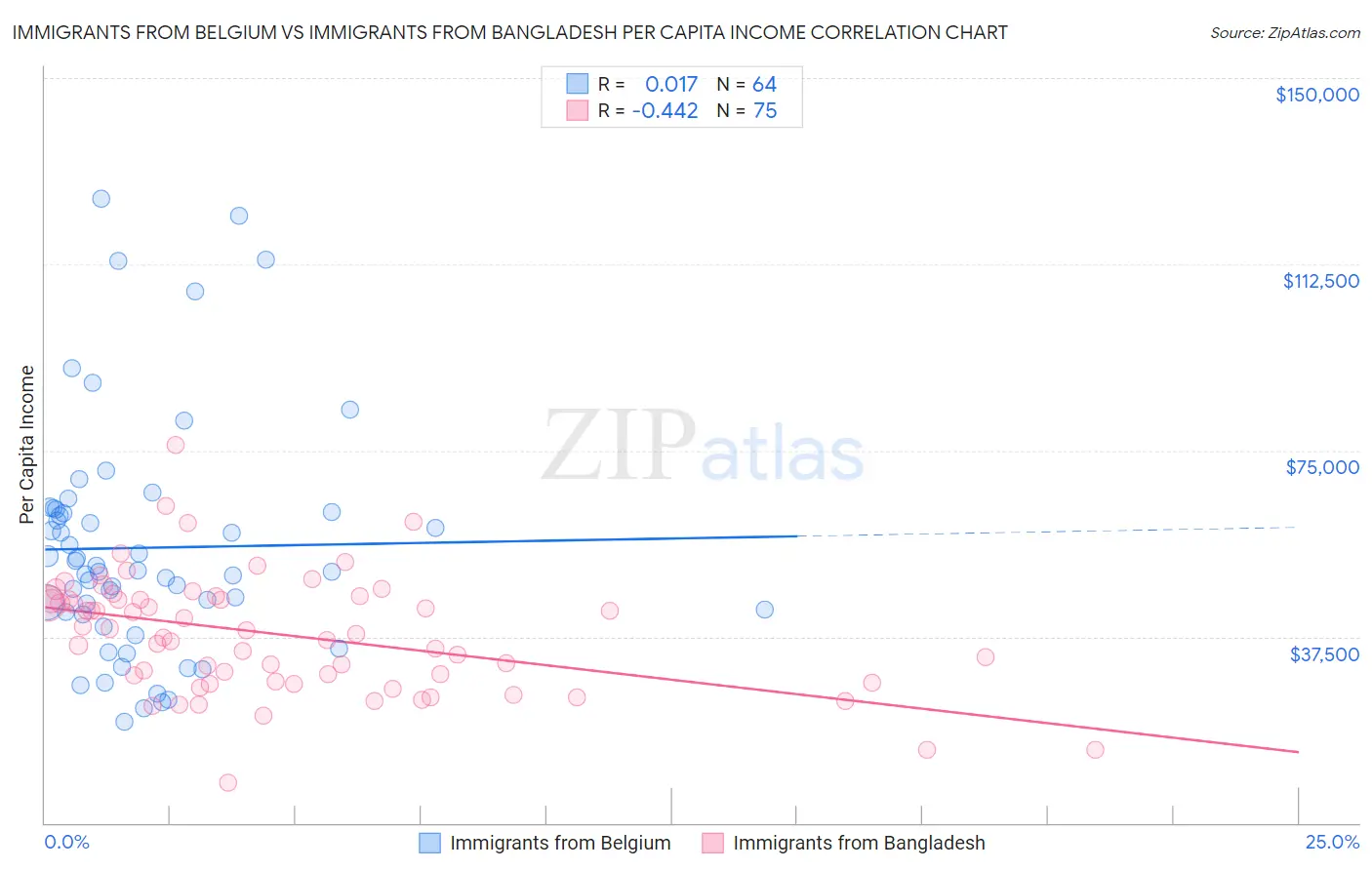 Immigrants from Belgium vs Immigrants from Bangladesh Per Capita Income