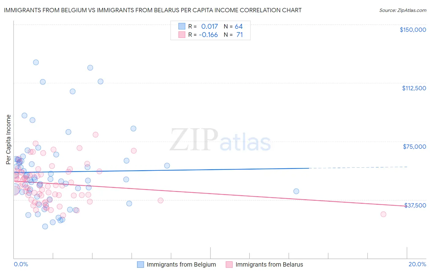 Immigrants from Belgium vs Immigrants from Belarus Per Capita Income