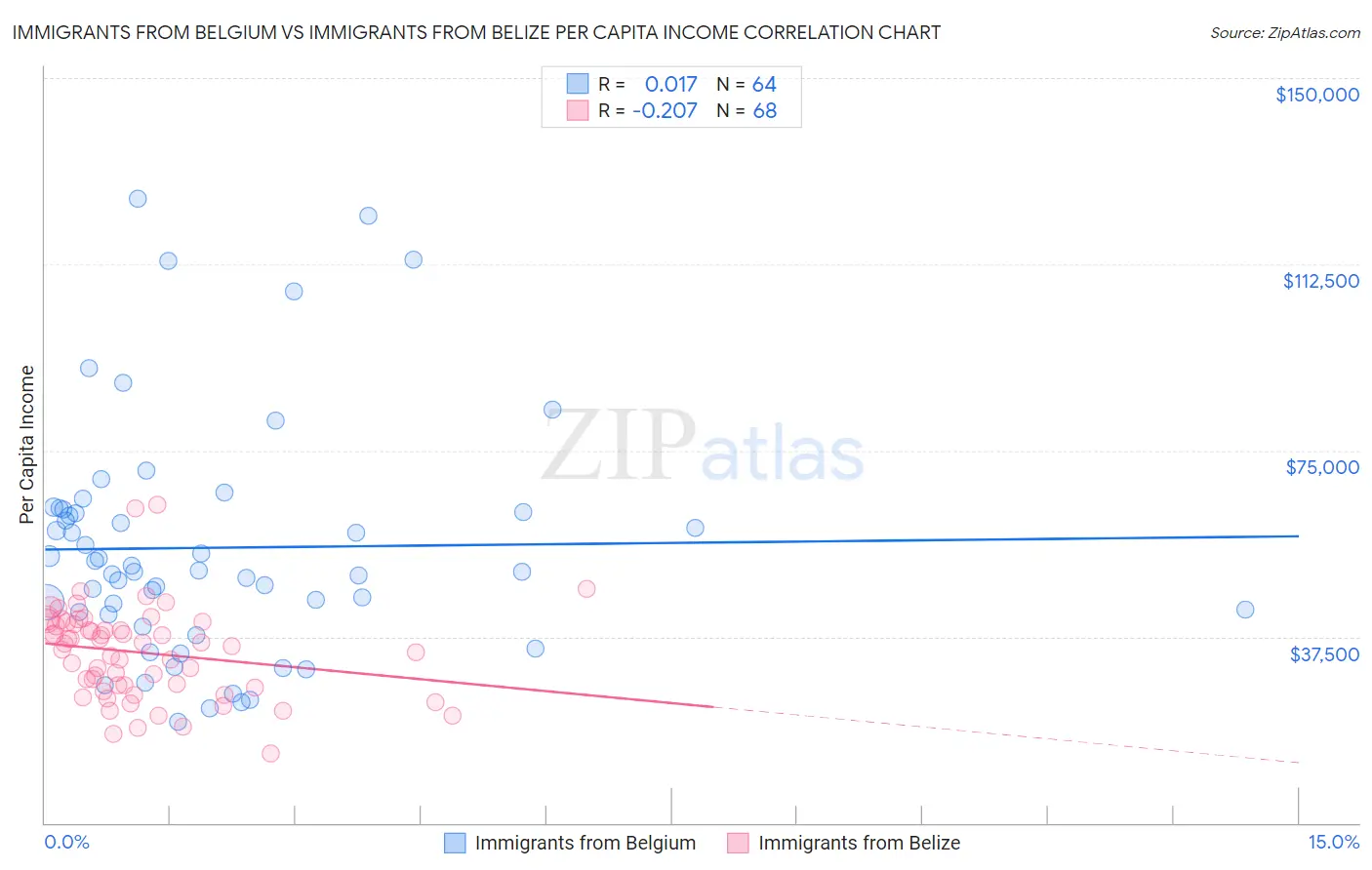 Immigrants from Belgium vs Immigrants from Belize Per Capita Income